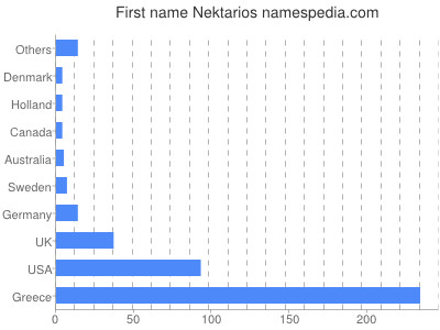 Given name Nektarios