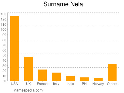 Surname Nela