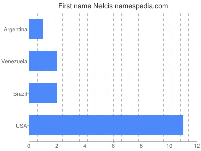 Given name Nelcis