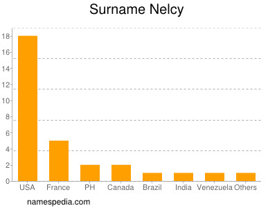 Surname Nelcy