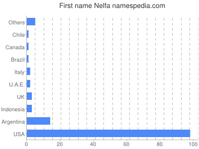 Given name Nelfa