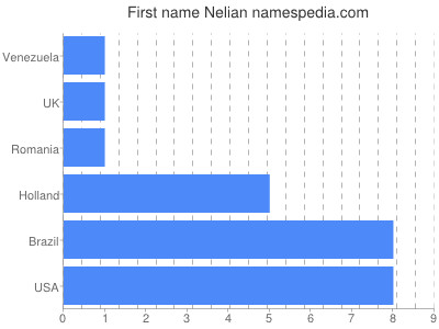Given name Nelian