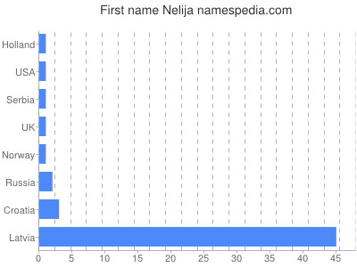 Given name Nelija