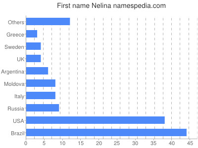 Given name Nelina