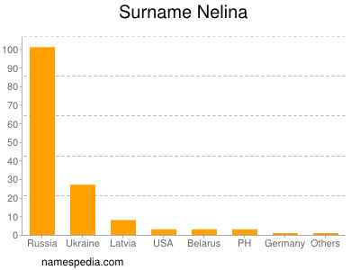 Surname Nelina