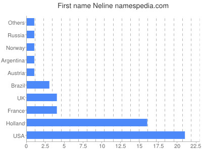 Given name Neline