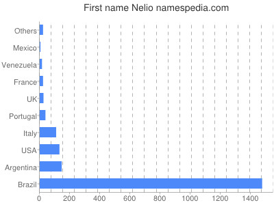 Given name Nelio