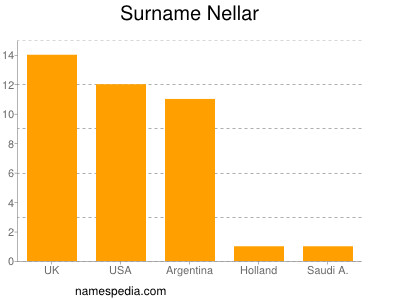 Surname Nellar