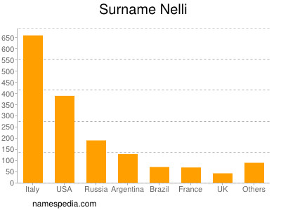 Surname Nelli