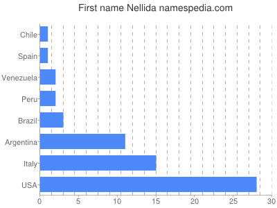 Given name Nellida