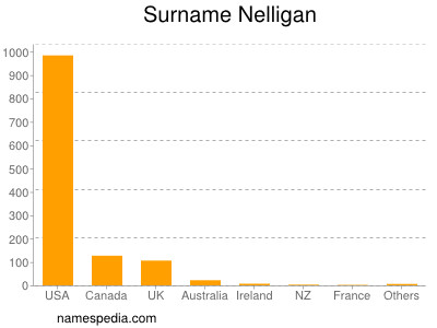 Surname Nelligan