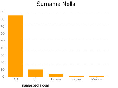Surname Nells