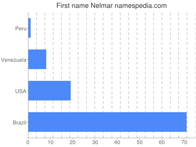 Given name Nelmar