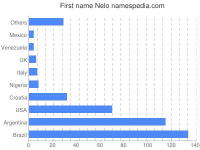 Given name Nelo