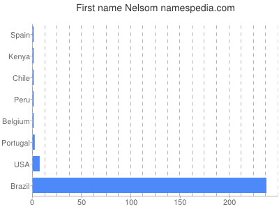 Given name Nelsom