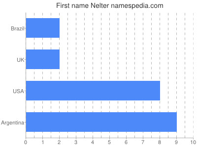 Given name Nelter
