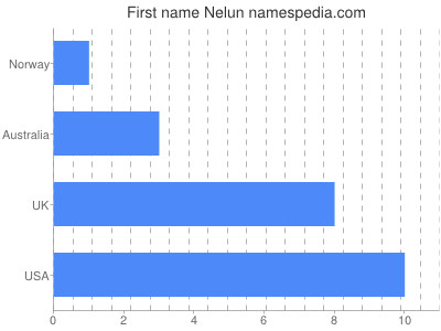 Given name Nelun