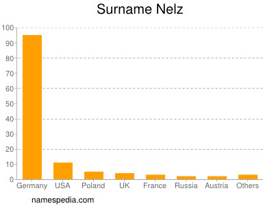 Surname Nelz
