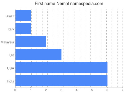 Given name Nemal