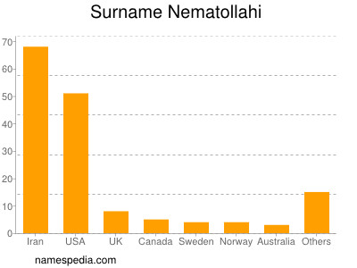 Surname Nematollahi