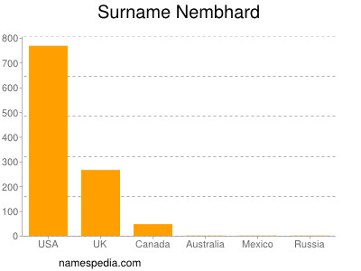 Surname Nembhard