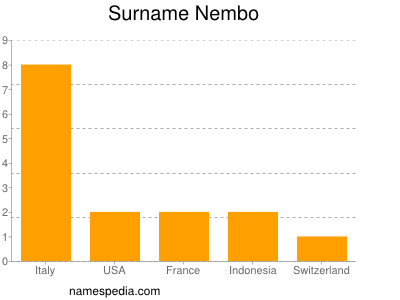 Surname Nembo