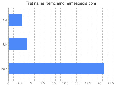 Given name Nemchand