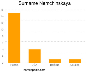 Surname Nemchinskaya