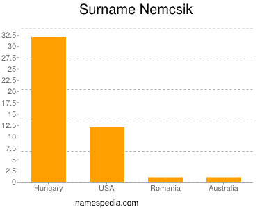 Surname Nemcsik