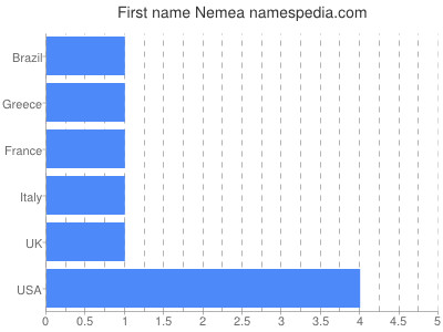 Given name Nemea