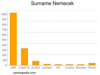 Surname Nemecek