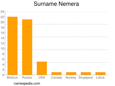 Surname Nemera
