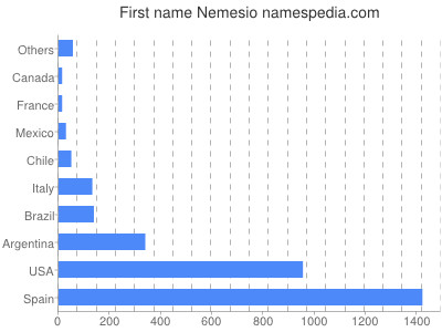 Given name Nemesio