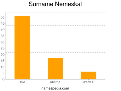Surname Nemeskal