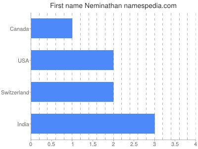 Given name Neminathan