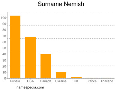 Surname Nemish