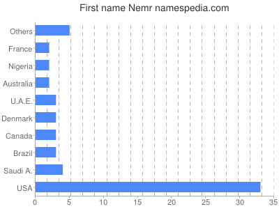 Given name Nemr
