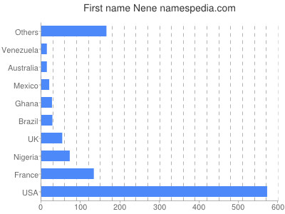 Given name Nene