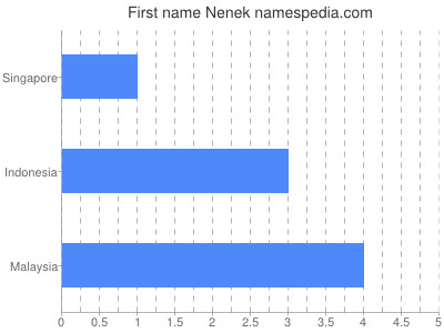 Given name Nenek
