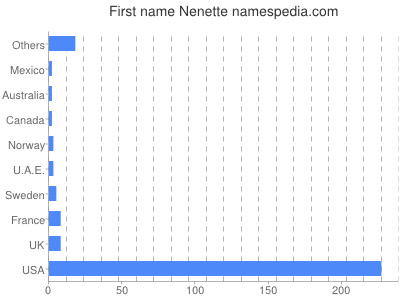 Given name Nenette