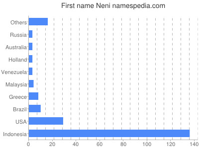 Given name Neni