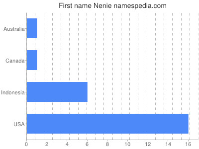 Given name Nenie