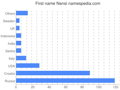 Given name Nensi