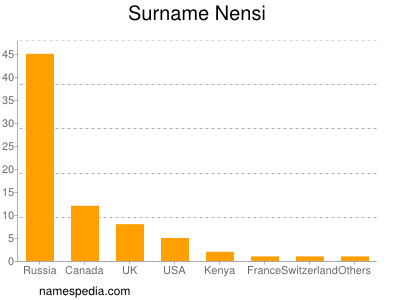 Surname Nensi