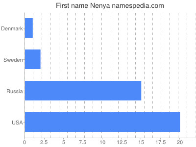 Given name Nenya
