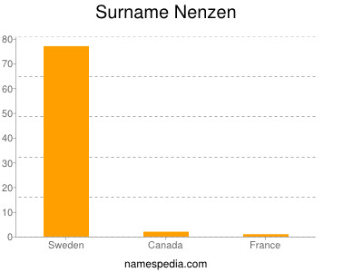 Surname Nenzen