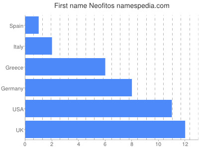 Given name Neofitos