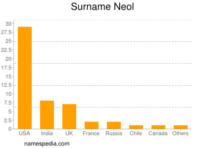 Surname Neol