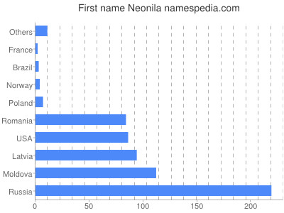 Given name Neonila