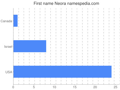 Given name Neora